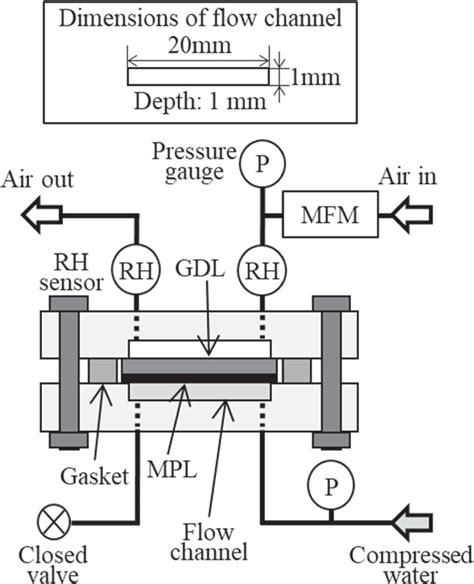 water vapor permeability test distribute|water vapor permeance explained.